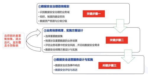 數據安全治理之路 數據處理服務中的產品創新與實踐探索